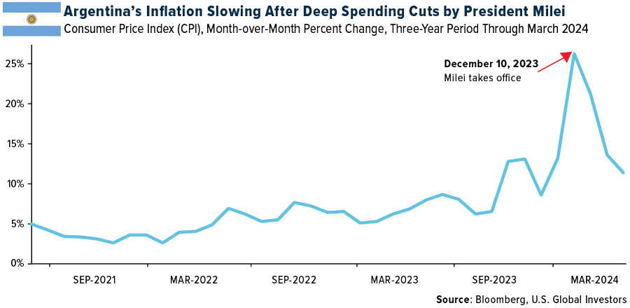 Argentina's Inflation