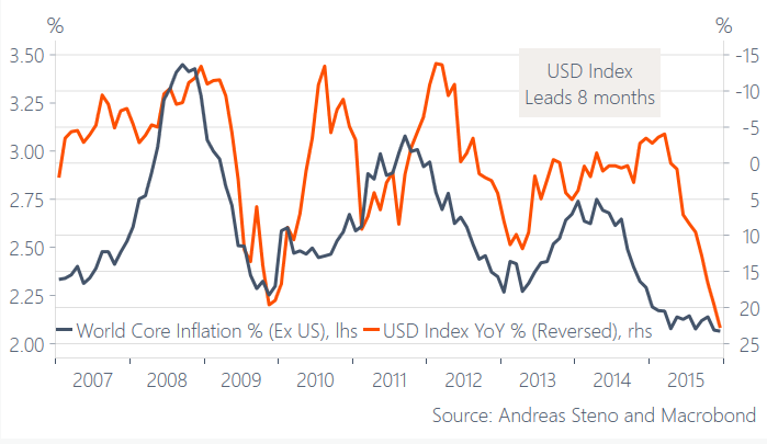 USD Index