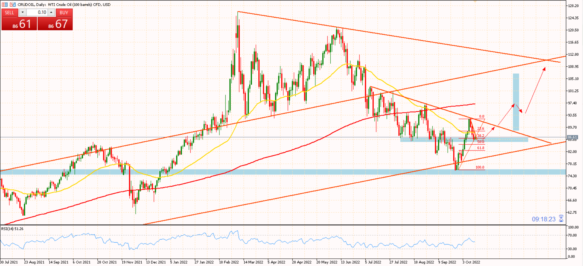 WTI