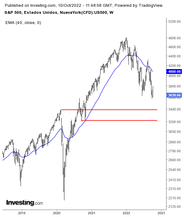 S&P 500 con EMA 40 semanas