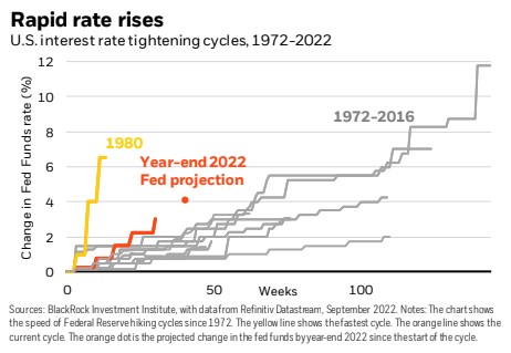 Ciclos de endurecimiento de tipos de interés en EE.UU. 1972-2022