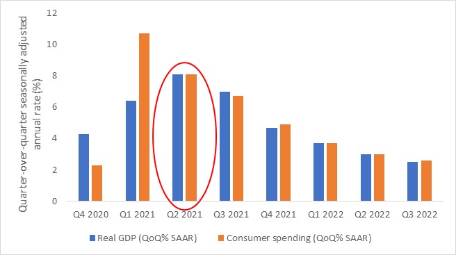 Variación del PIB y del gasto del consumidor en 2022 (estimación)