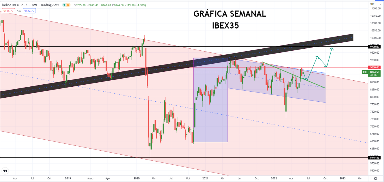 IBEX 35 gráfica semanal