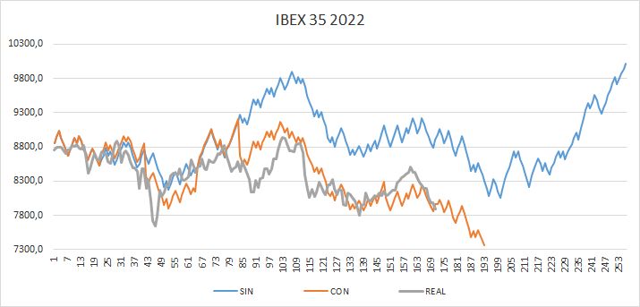 Ibex 35 2022
