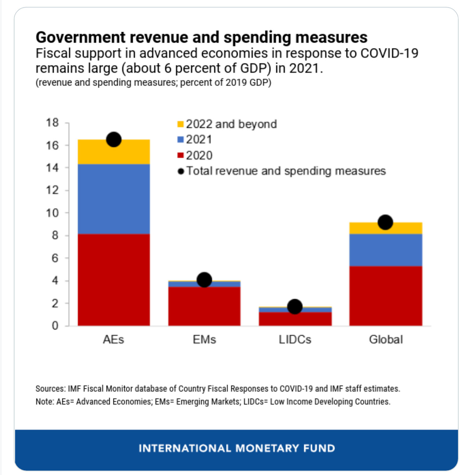 Government revenue and spending measures