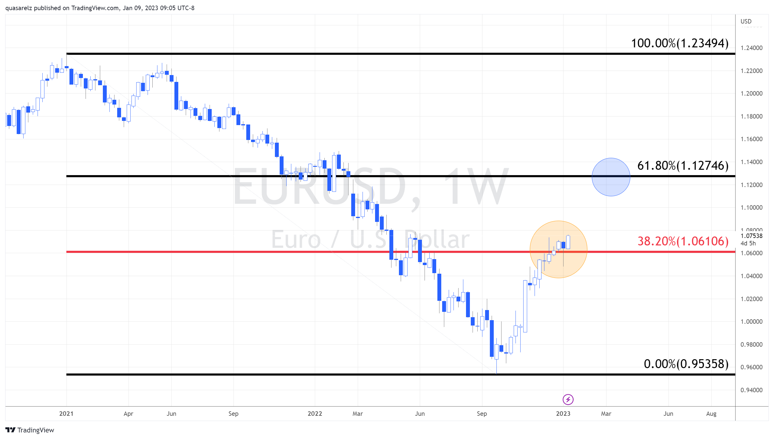 Gráfico semanal EUR/USD