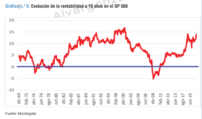 Evolución de la rentabilidad a 10 años en el S&P 500