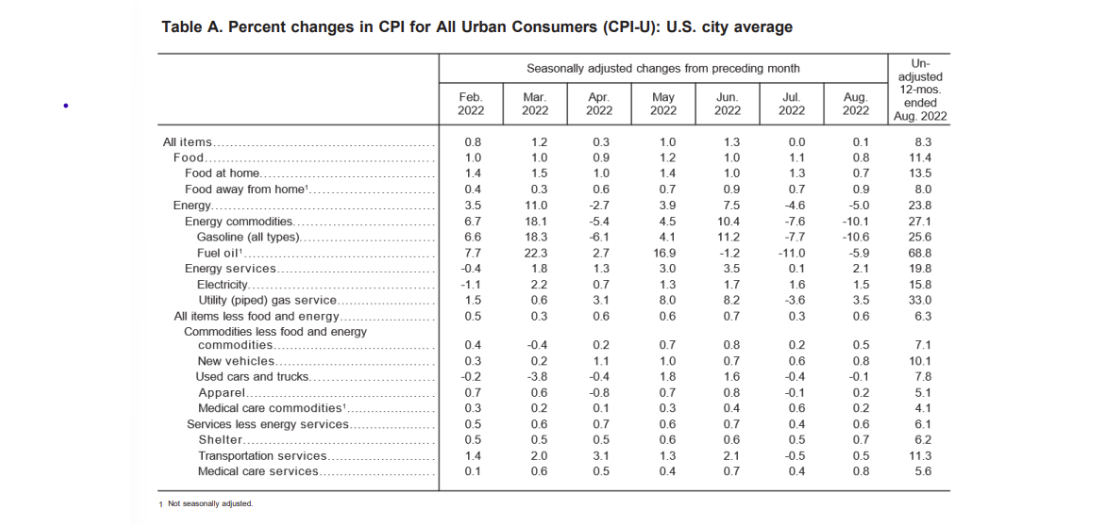 Figura [3]: Cambio porcentual en el IPC para todos los consumidores