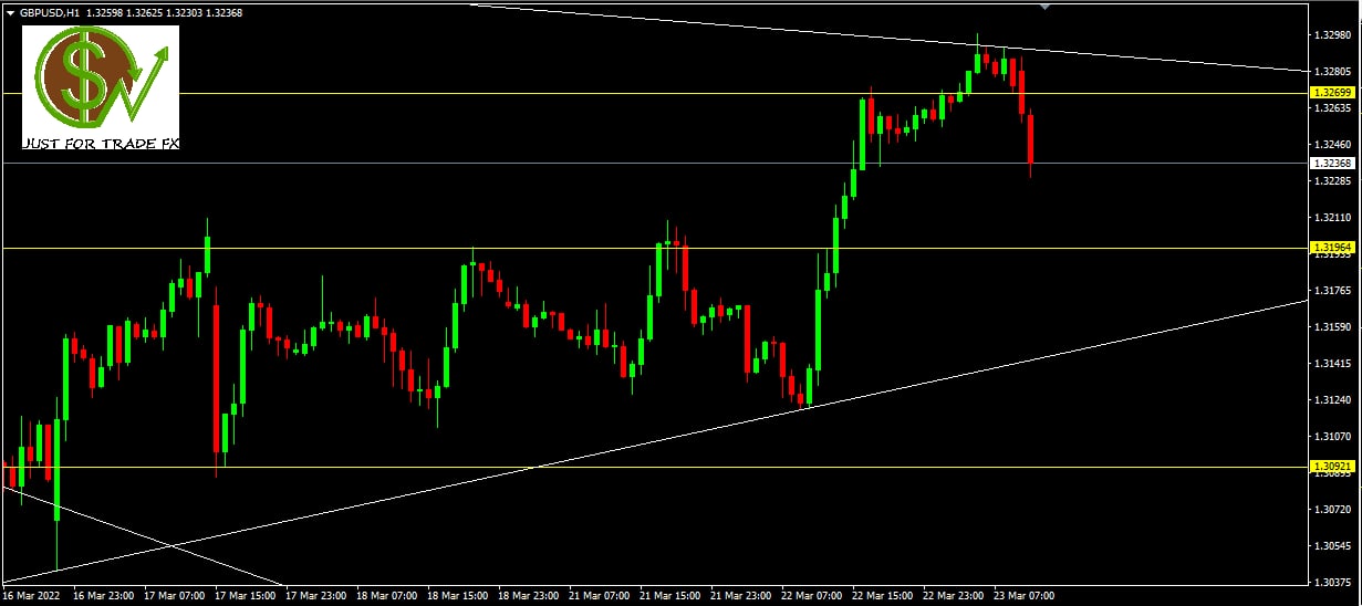 GBP/USD