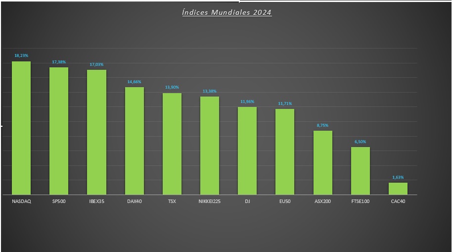 EVOLUCIÓN INDICES 24