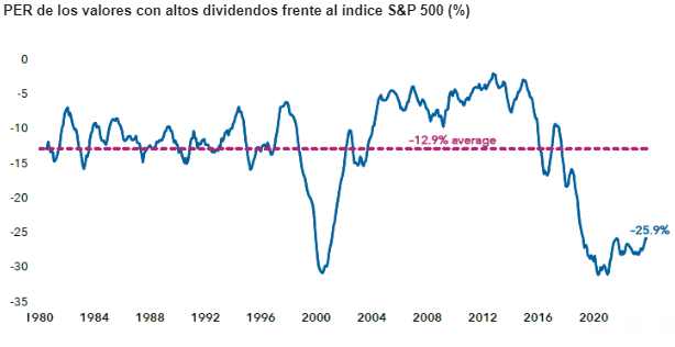 PER de los valores con altos dividendos frente al índice S&P 500