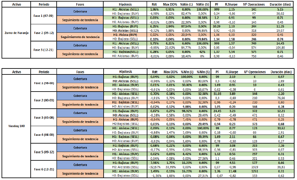 Resultados en el backtest para Zumo de naranja y Nasdaq 100