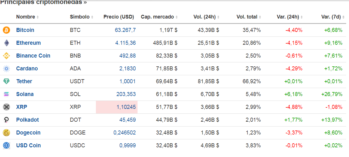 Principales criptomonedas