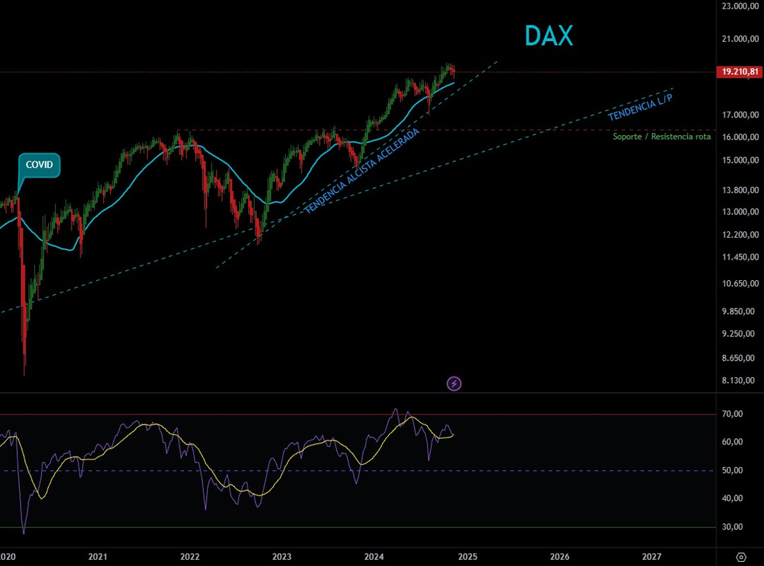 DAX