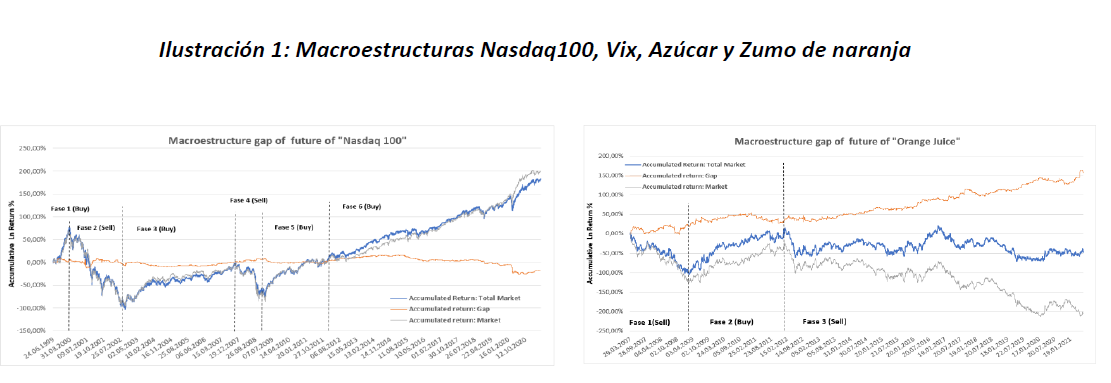 Macroestructuras Nasdaq100 y Zumo de naranja