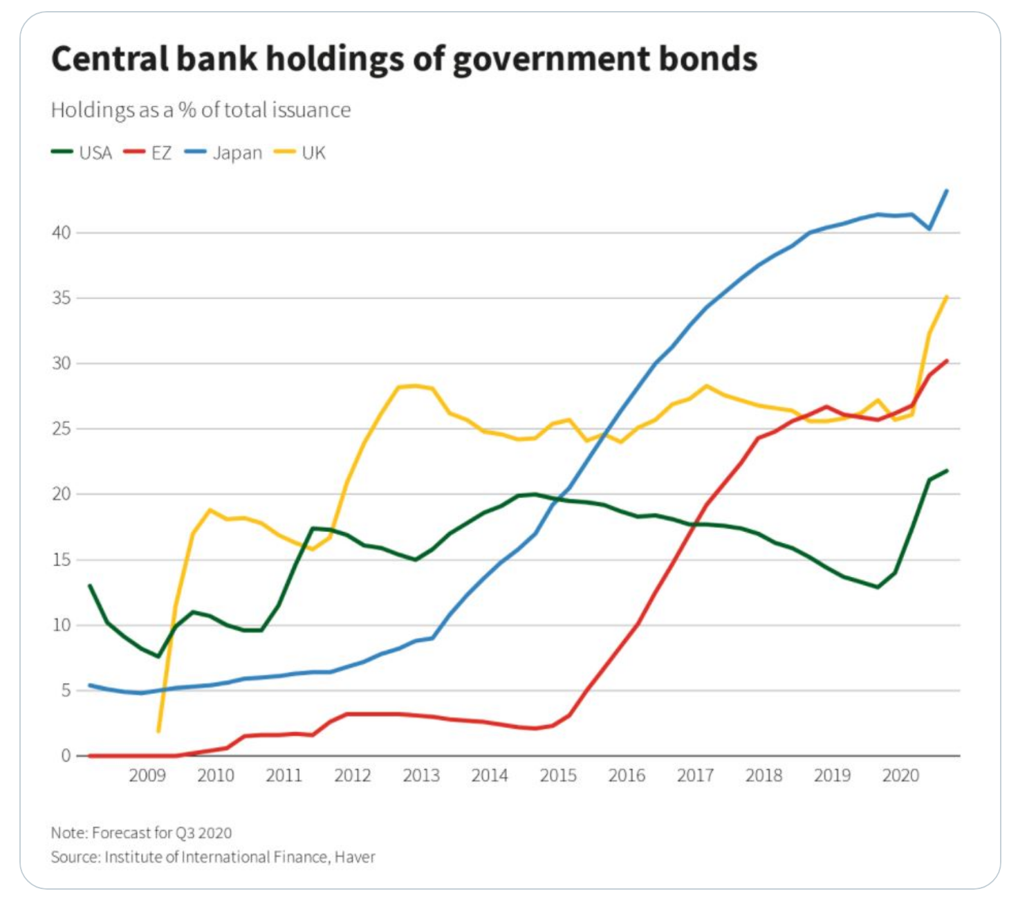 Central bank holdings of goverment bonds