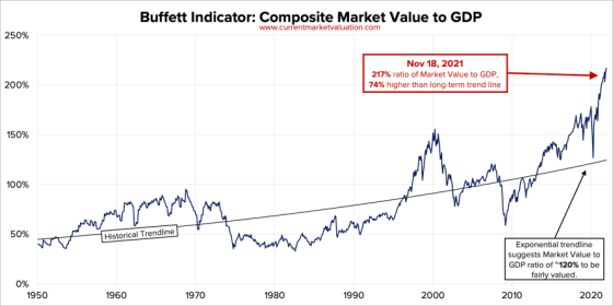 Buffett Indicator