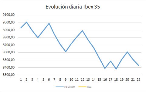 Evolución diaria Ibex 35
