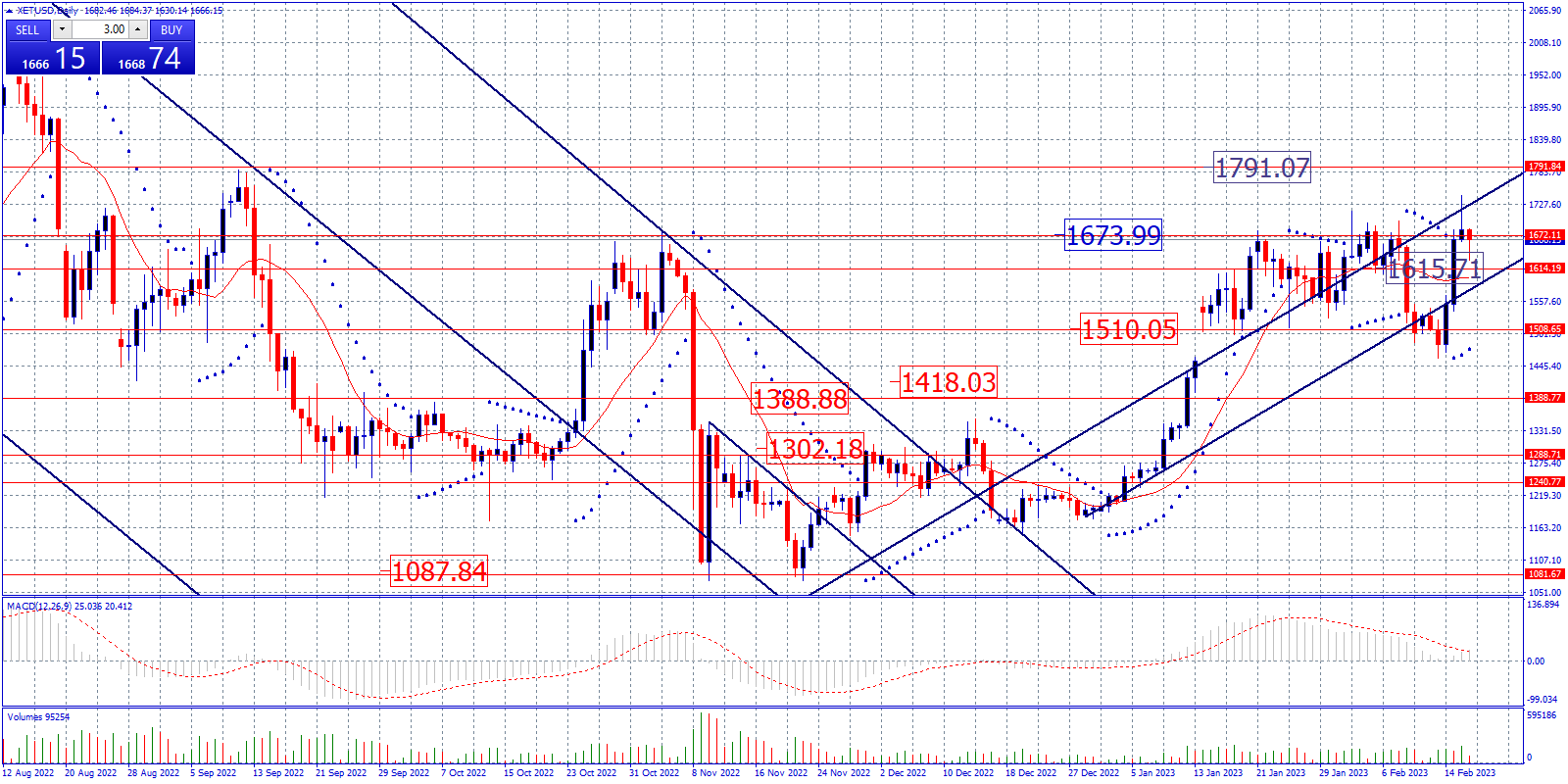 Ethereum. Gráfico diario.