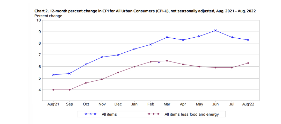 Figura [2]: Cambio del IPC de 12 meses para todos los consumidores