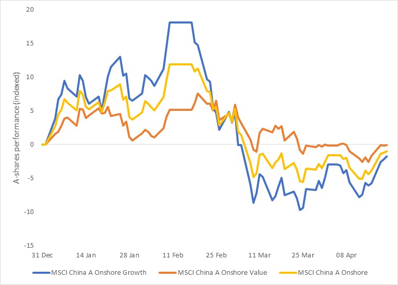MSCI China A Onshore Index – crecimiento frente a valor