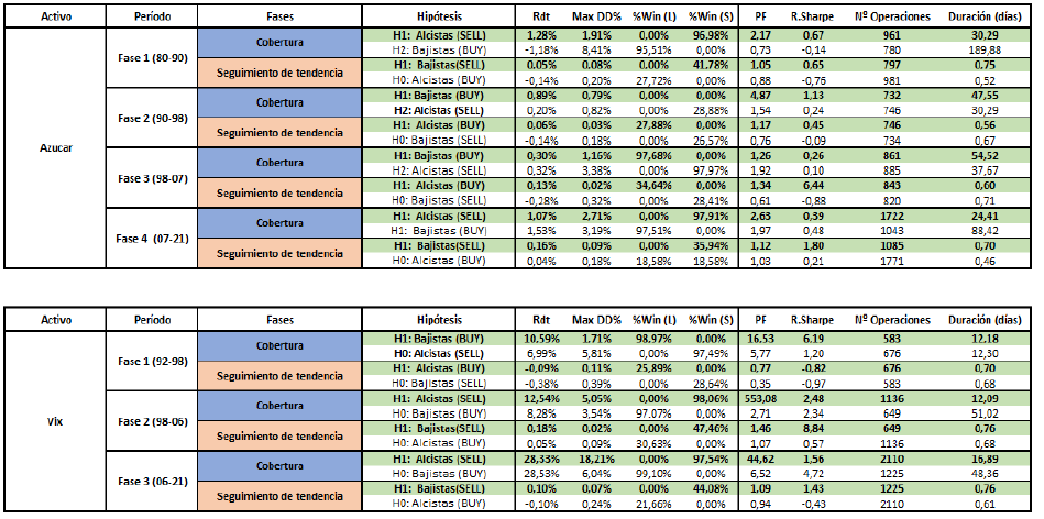 Resultados en el backtest para azúcar y VIX