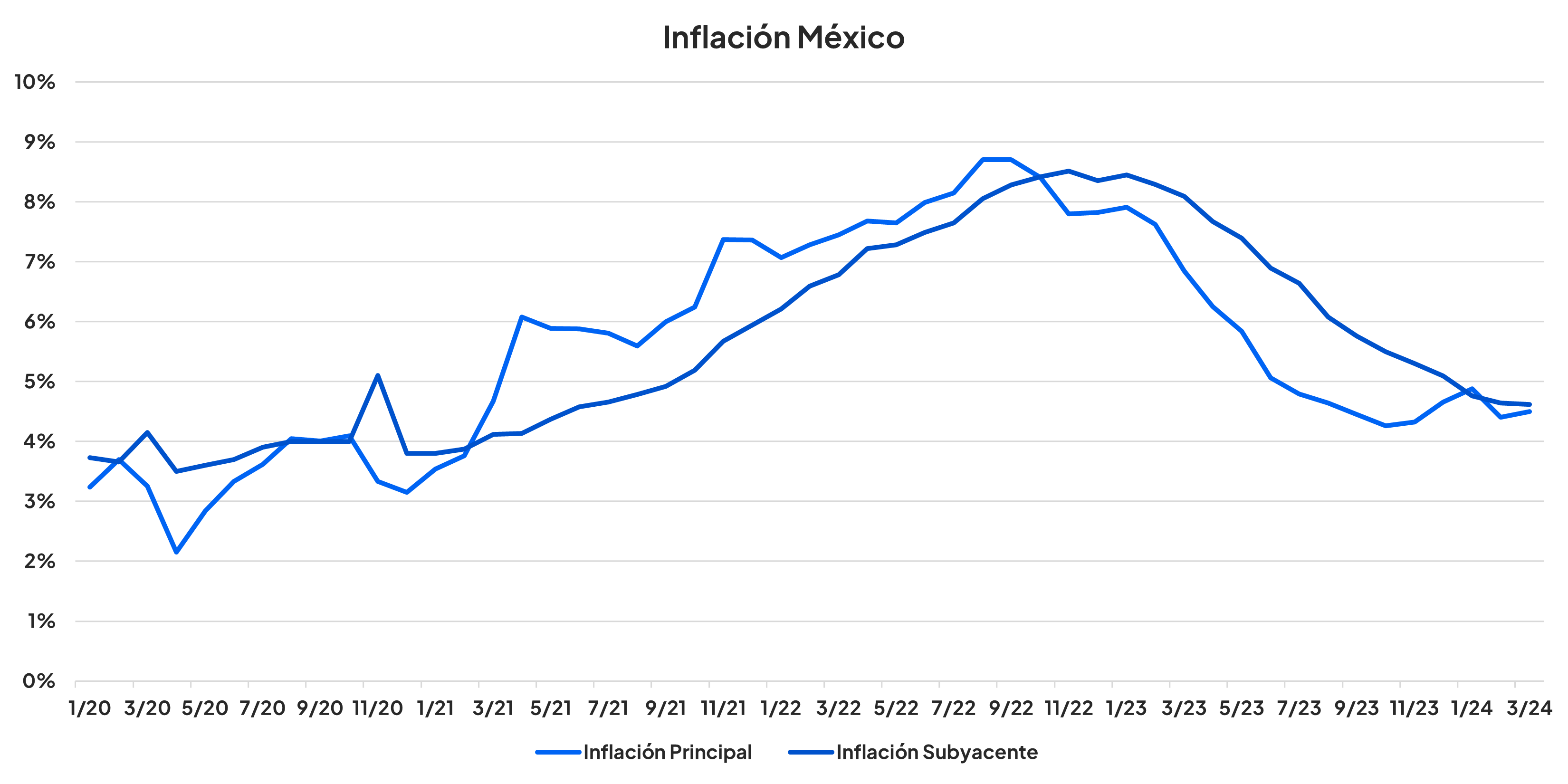 Inflación MX