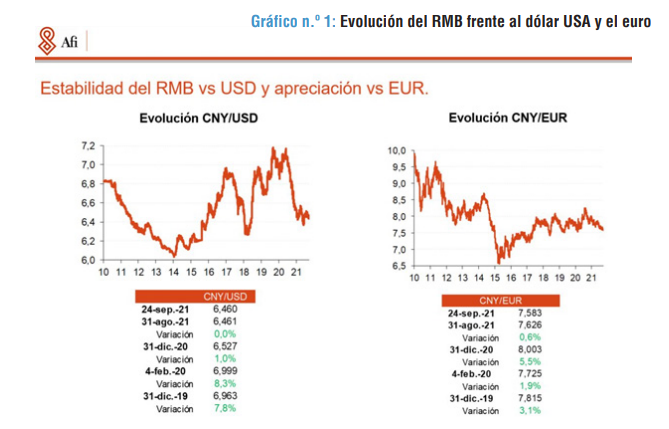 Evolución del RMB frente al dólar USA y apreciación 'vs' euro