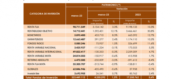 El patrimonio de los Fondos de Inversión aumenta en 17.250 millones en el primer trimestre