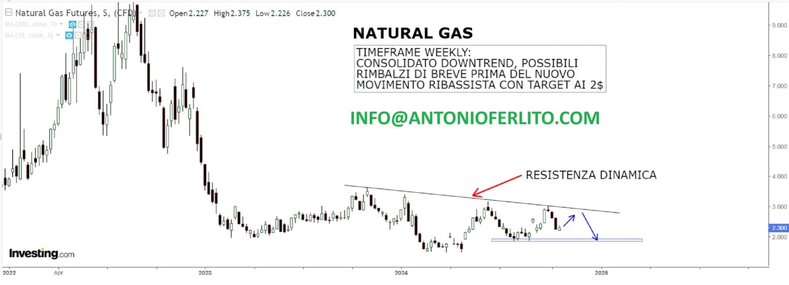 Natural Gas Price Chart