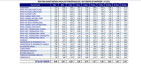 Los Fondos de Inversión españoles ganaron un 2,6% en el primer trimestre