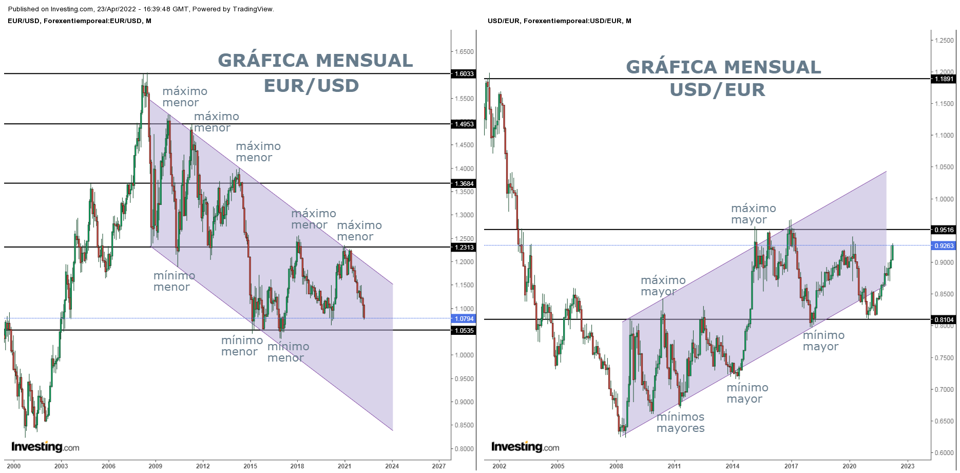 EURUSD y USD/EUR gráfica mensual