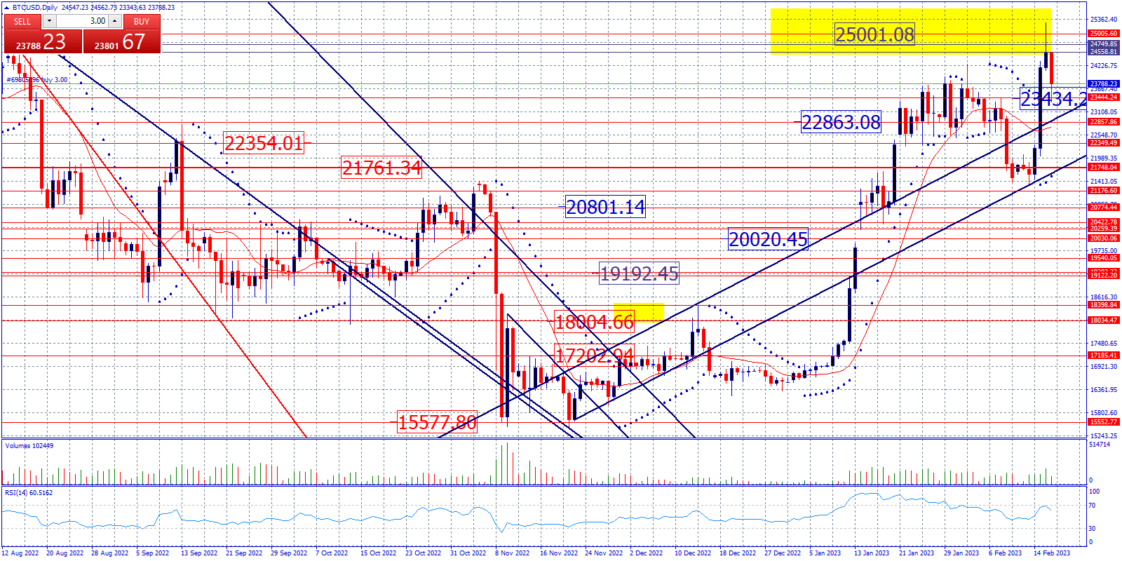 Bitcoin. Gráfico diario.