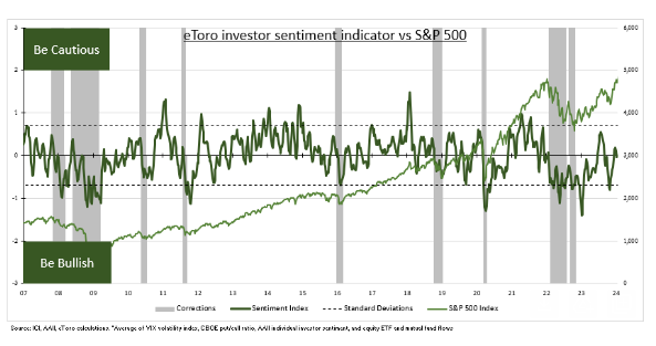 Sentimento dos investidores vs. S&P 500