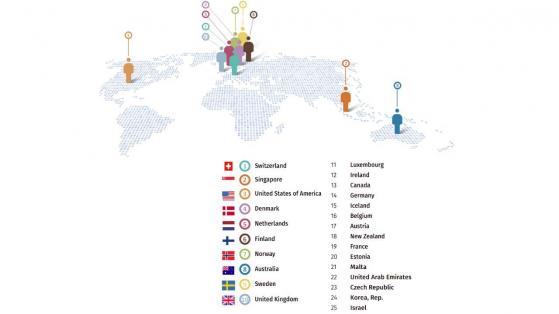 ¿Qué países atraen más talento? Las regiones europeas dominan el top 25