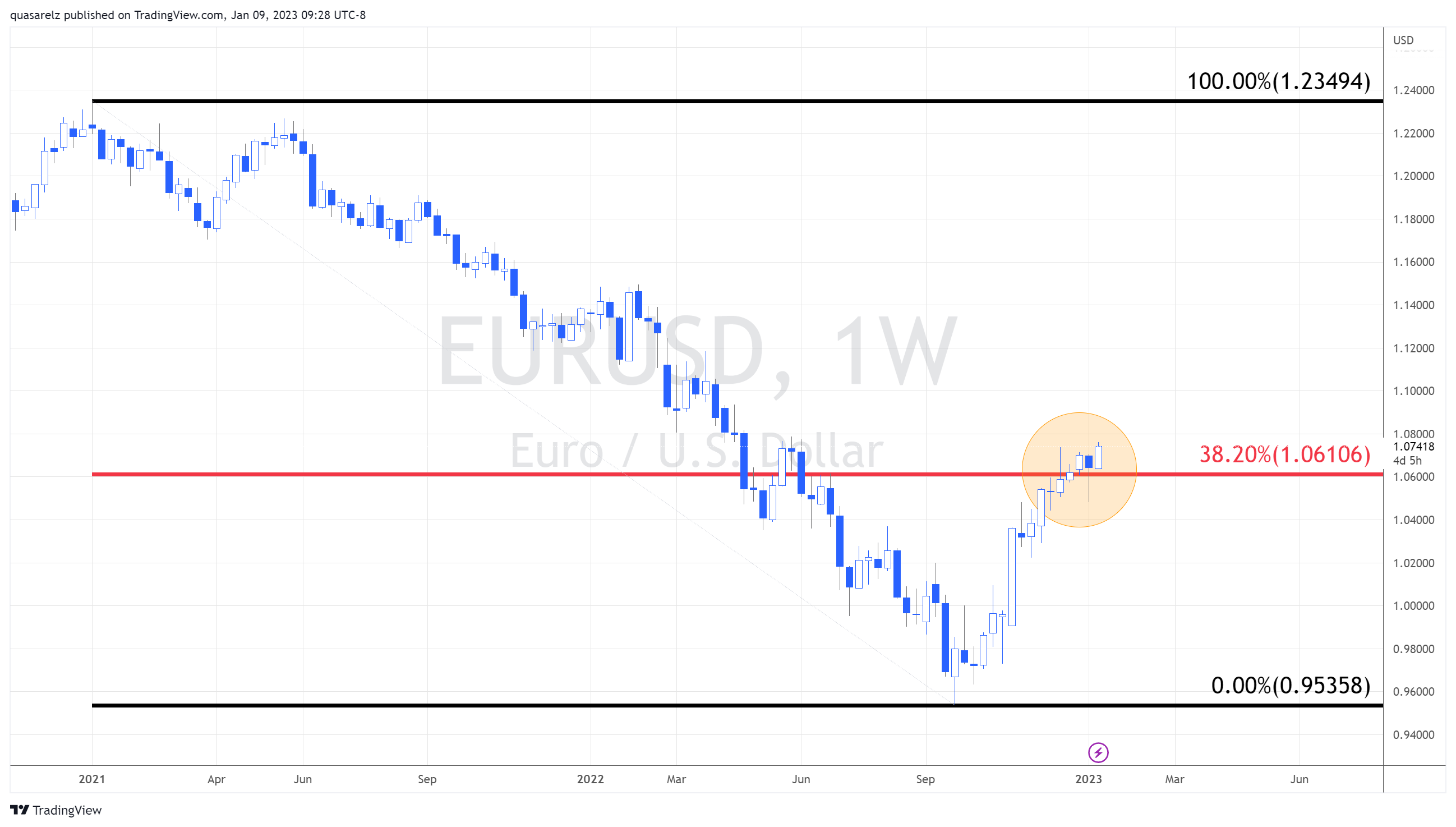 Gráfica EUR/USD