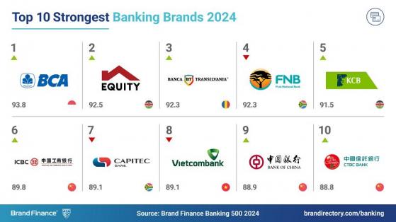 ¿Qué lugar ocupan los bancos europeos en la clasificación de marcas más fuertes?