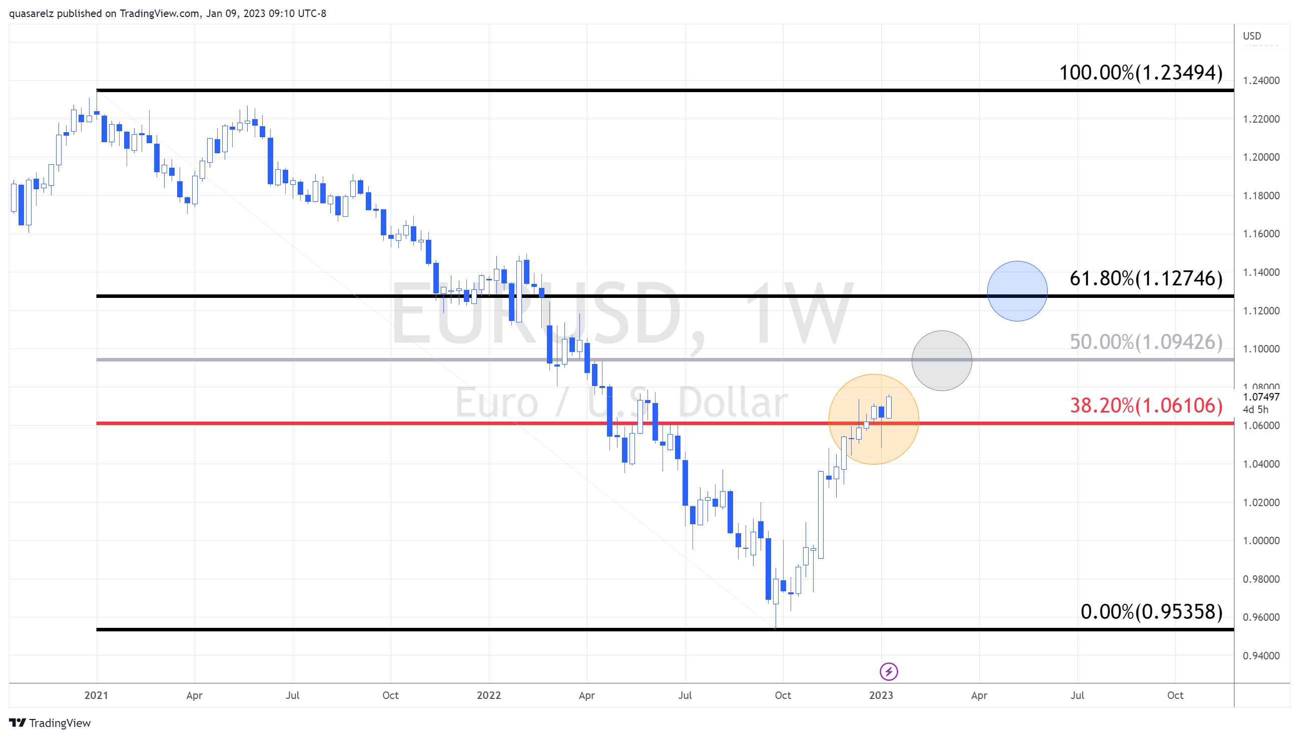 Gráfico semanal EUR/USD